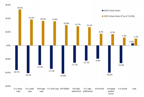2022 vs 2023 total return